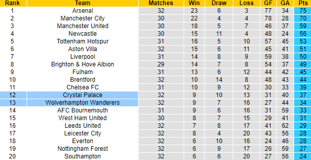 Nhận định, soi kèo Wolves vs Crystal Palace, 01h30 ngày 26/4 - Ảnh 5