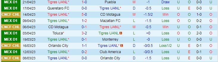 Soi kèo phạt góc Tigres UANL vs Club Leon, 09h00 ngày 26/4 - Ảnh 1