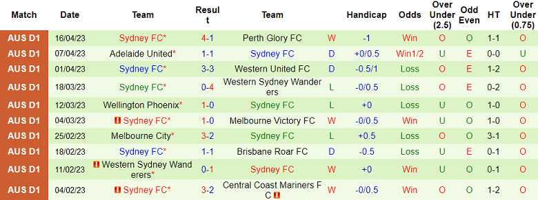 Soi kèo tài xỉu bàn thắng Brisbane Roar vs Sydney, 16h00 ngày 24/4 - Ảnh 2