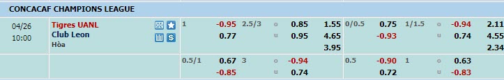 Soi kèo tài xỉu Tigres UANL vs Club Leon, 09h00 ngày 26/4 - Ảnh 1