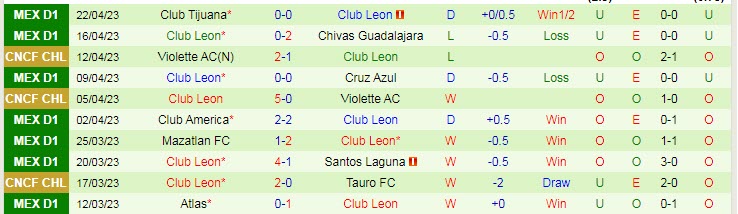 Soi kèo tài xỉu Tigres UANL vs Club Leon, 09h00 ngày 26/4 - Ảnh 3