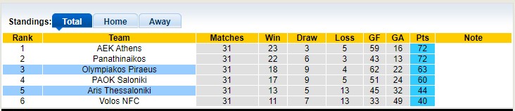Nhận định, soi kèo Aris Thessaloniki vs Olympiakos Piraeus, 23h00 ngày 26/4 - Ảnh 4