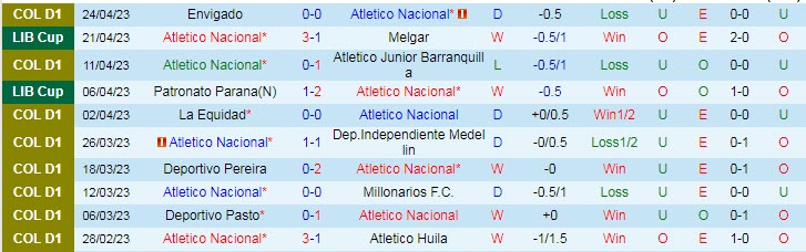 Nhận định, soi kèo Atletico Nacional vs Union Magdalena, 08h30 ngày 27/4 - Ảnh 1