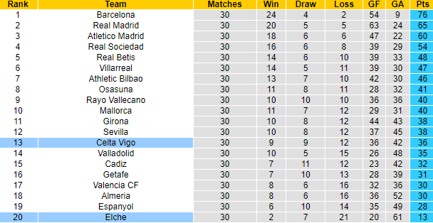 Nhận định, soi kèo Celta Vigo vs Elche, 03h00 ngày 27/4 - Ảnh 6