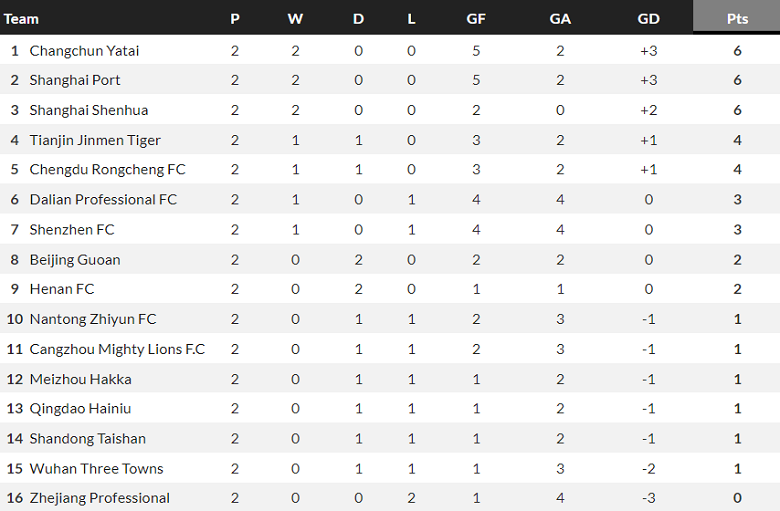 Nhận định, soi kèo Dalian Pro vs Chengdu Rongcheng, 18h35 ngày 26/4 - Ảnh 4