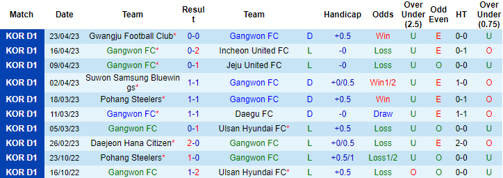 Nhận định, soi kèo Gangwon vs Seoul, 17h00 ngày 26/4 - Ảnh 1