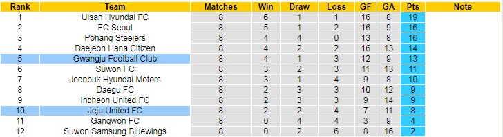 Nhận định, soi kèo Gwangju Football Club vs Jeju United, 17h00 ngày 26/4 - Ảnh 4