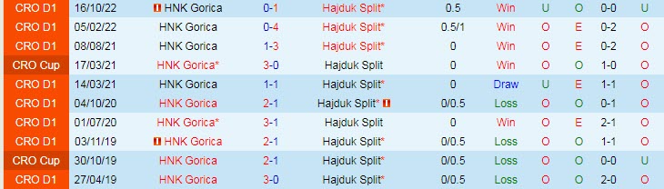 Nhận định, soi kèo HNK Gorica vs Hajduk Split, 00h10 ngày 27/4 - Ảnh 3