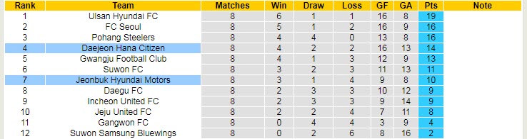 Nhận định, soi kèo Jeonbuk Hyundai Motors vs Daejeon Hana Citizen, 17h30 ngày 26/4 - Ảnh 4