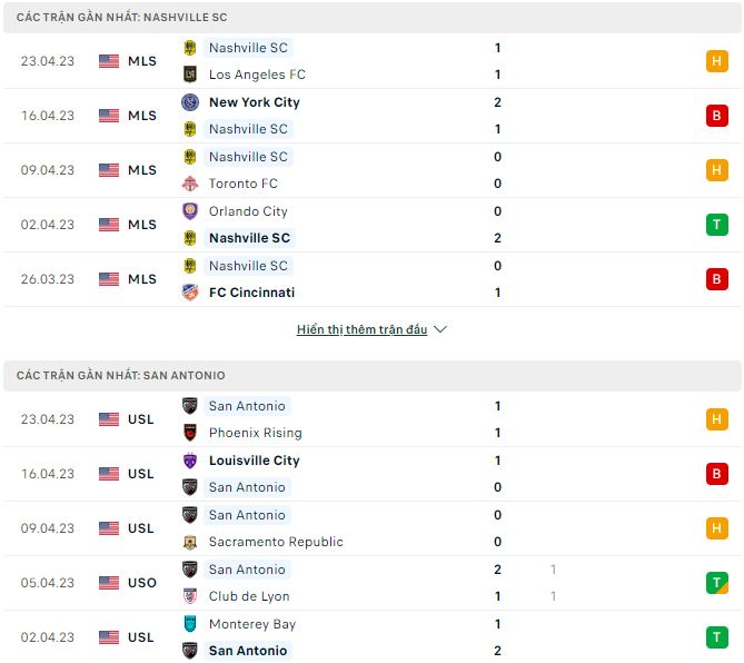 Nhận định, soi kèo Nashville vs San Antonio, 7h30 ngày 27/4 - Ảnh 1