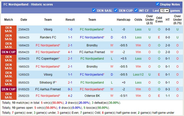 Nhận định, soi kèo Nordsjaelland vs Copenhagen, 23h00 ngày 26/4 - Ảnh 1