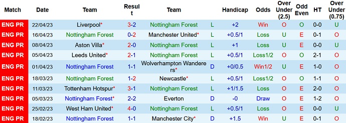 Nhận định, soi kèo Nottingham vs Brighton, 01h30 ngày 27/4 - Ảnh 1