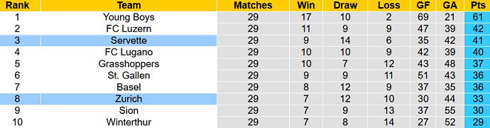 Nhận định, soi kèo Servette vs Zurich, 01h30 ngày 27/4 - Ảnh 5