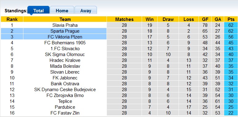 Nhận định, soi kèo Sparta Prague vs Viktoria Plzen, 00h30 ngày 27/4 - Ảnh 4