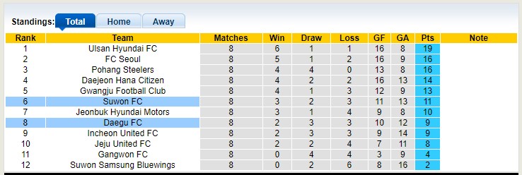 Nhận định, soi kèo Suwon vs Daegu, 17h30 ngày 26/4 - Ảnh 4