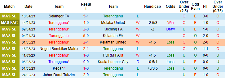 Nhận định, soi kèo Terengganu vs Sri Pahang, 20h00 ngày 26/4 - Ảnh 1