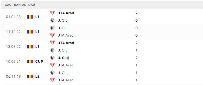 Nhận định, soi kèo U. Cluj vs UTA Arad, 23h ngày 26/4 - Ảnh 2