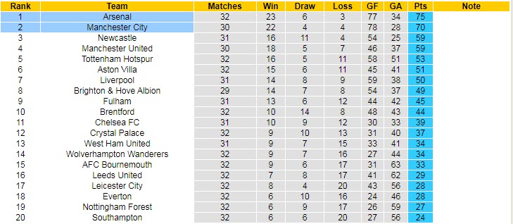 Soi kèo hiệp 1 Man City vs Arsenal, 02h00 ngày 27/4 - Ảnh 5