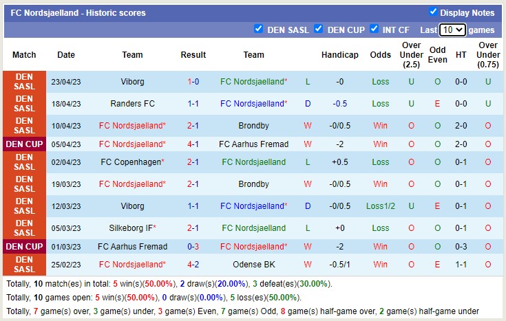 Soi kèo phạt góc Soi kèo phạt góc Nordsjaelland vs Copenhagen, 23h00 ngày 26/4 - Ảnh 1