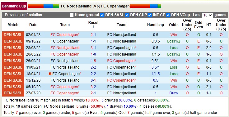 Soi kèo phạt góc Soi kèo phạt góc Nordsjaelland vs Copenhagen, 23h00 ngày 26/4 - Ảnh 3