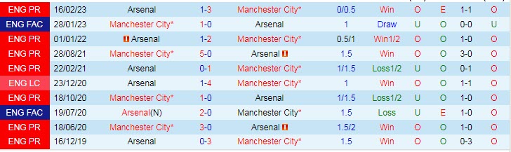 Soi kèo tài xỉu bàn thắng Man City vs Arsenal, 02h00 ngày 27/4 - Ảnh 4