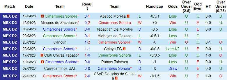 Nhận định, soi kèo Cimarrones Sonora vs Correcaminos, 10h05 ngày 27/4 - Ảnh 1