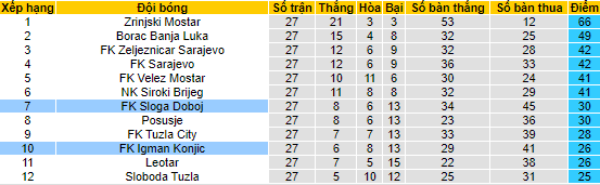 Nhận định, soi kèo Igman Konjic vs Sloga Doboj, 21h00 ngày 27/4 - Ảnh 4