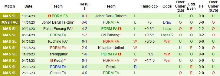 Nhận định, soi kèo Kuala Lumpur City vs PDRM, 19h15 ngày 27/4 - Ảnh 2