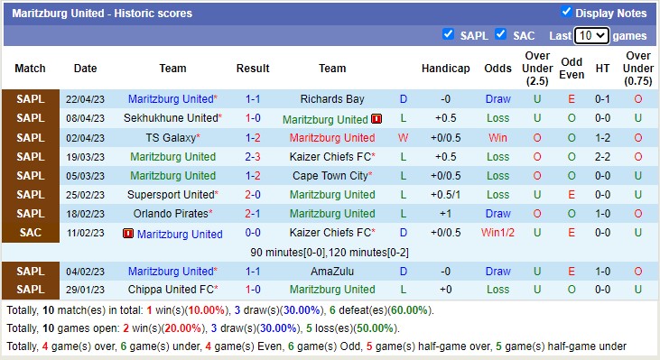 Nhận định, soi kèo Moroka Swallows vs Maritzburg, 22h30 ngày 27/4 - Ảnh 2