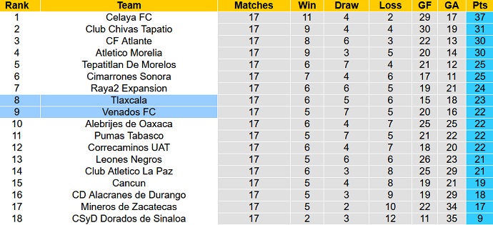 Nhận định, soi kèo Tlaxcala vs Venados, 08h00 ngày 28/4 - Ảnh 4