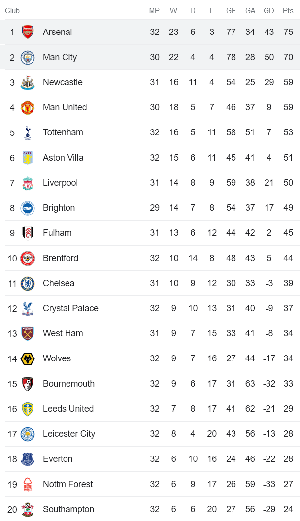 Soi kèo phạt góc Man City vs Arsenal, 02h00 ngày 27/4 - Ảnh 4