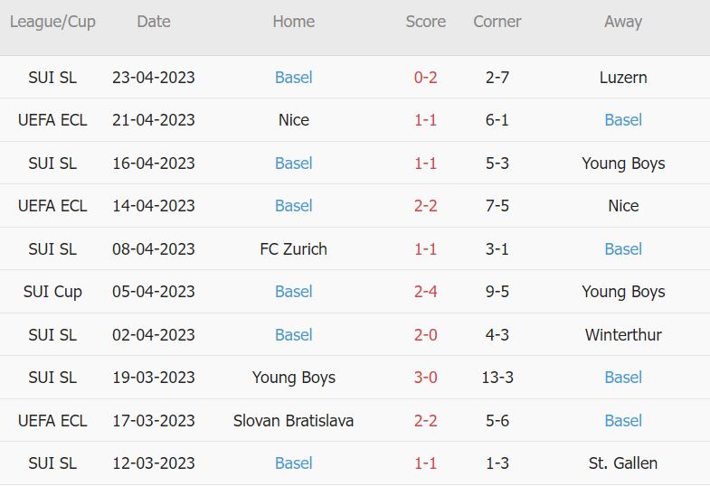 Soi kèo phạt góc Sion vs Basel, 1h30 ngày 28/4 - Ảnh 2