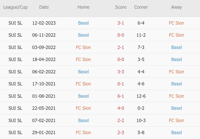 Soi kèo phạt góc Sion vs Basel, 1h30 ngày 28/4 - Ảnh 3