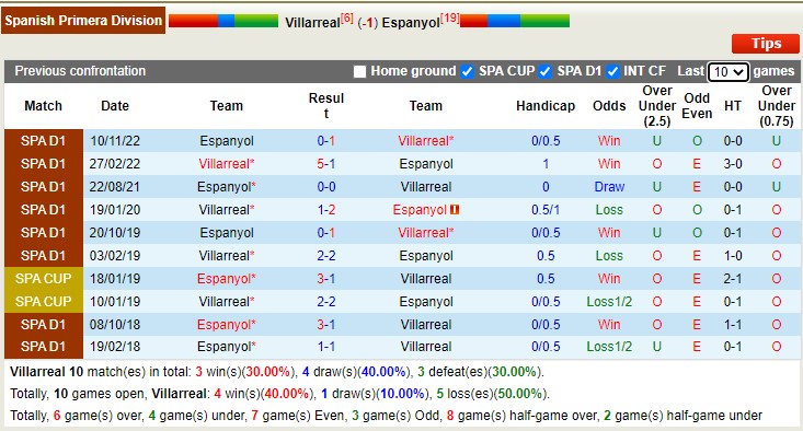 Soi kèo phạt góc Villarreal vs Espanyol, 00h30 ngày 28/4 - Ảnh 3