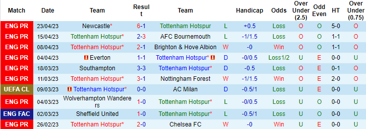 Soi kèo tài xỉu bàn thắng Tottenham vs MU, 02h15 ngày 28/4 - Ảnh 2