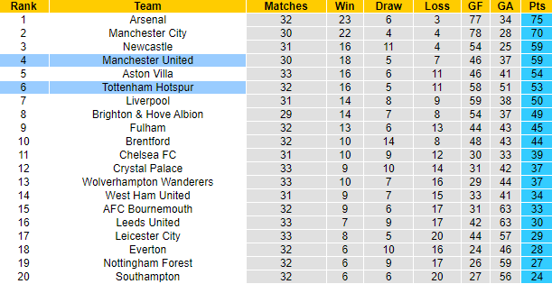 Soi kèo tài xỉu bàn thắng Tottenham vs MU, 02h15 ngày 28/4 - Ảnh 6