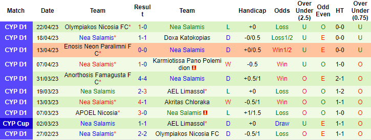 Nhận định, soi kèo Akritas Chloraka vs Nea Salamis, 23h00 ngày 28/4 - Ảnh 1