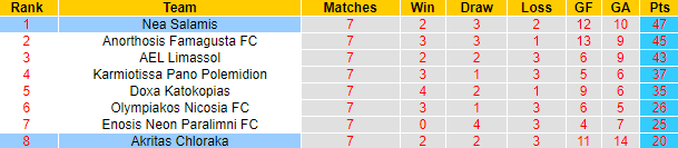 Nhận định, soi kèo Akritas Chloraka vs Nea Salamis, 23h00 ngày 28/4 - Ảnh 4