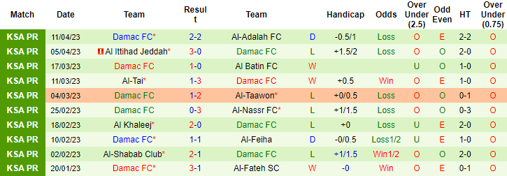 Nhận định, soi kèo Al-Ettifaq vs Damac , 23h00 ngày 28/4 - Ảnh 2