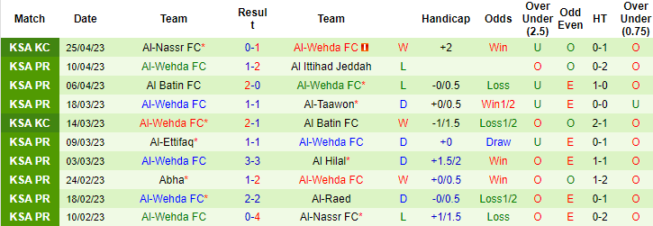 Nhận định, soi kèo Al-Fateh SC vs Al-Wehda , 23h00 ngày 28/4 - Ảnh 2