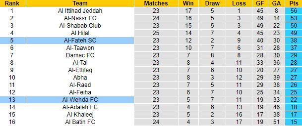 Nhận định, soi kèo Al-Fateh SC vs Al-Wehda , 23h00 ngày 28/4 - Ảnh 4