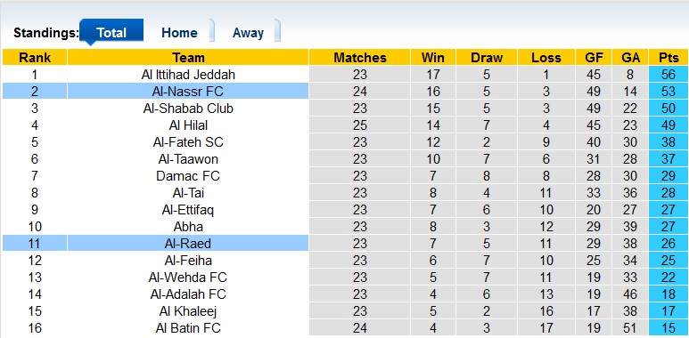 Nhận định, soi kèo Al-Nassr vs Al-Raed, 01h30 ngày 29/4 - Ảnh 4
