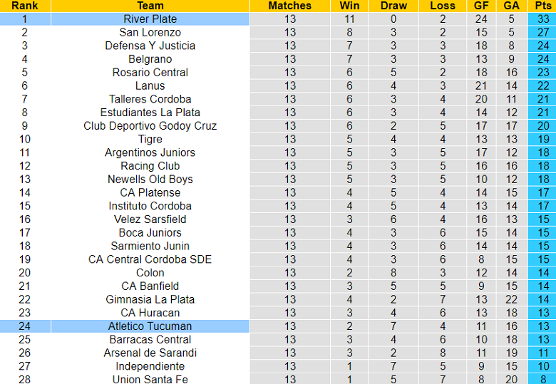 Nhận định, soi kèo Atletico Tucuman vs River Plate, 07h30 ngày 29/4 - Ảnh 5