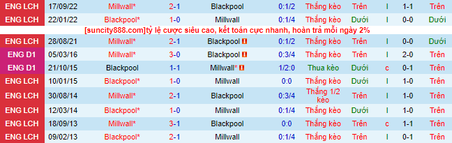 Nhận định, soi kèo Blackpool vs Millwall, 02h00 ngày 29/4 - Ảnh 1