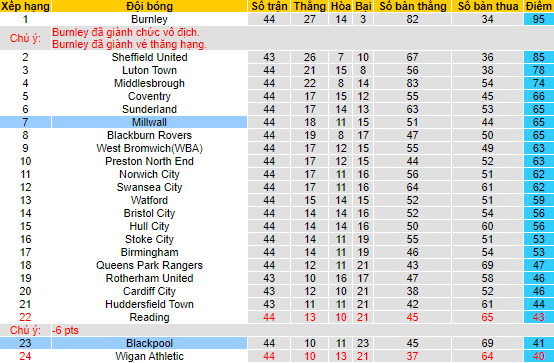 Nhận định, soi kèo Blackpool vs Millwall, 02h00 ngày 29/4 - Ảnh 4