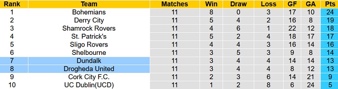 Nhận định, soi kèo Dundalk vs Drogheda, 01h45 ngày 29/4 - Ảnh 4