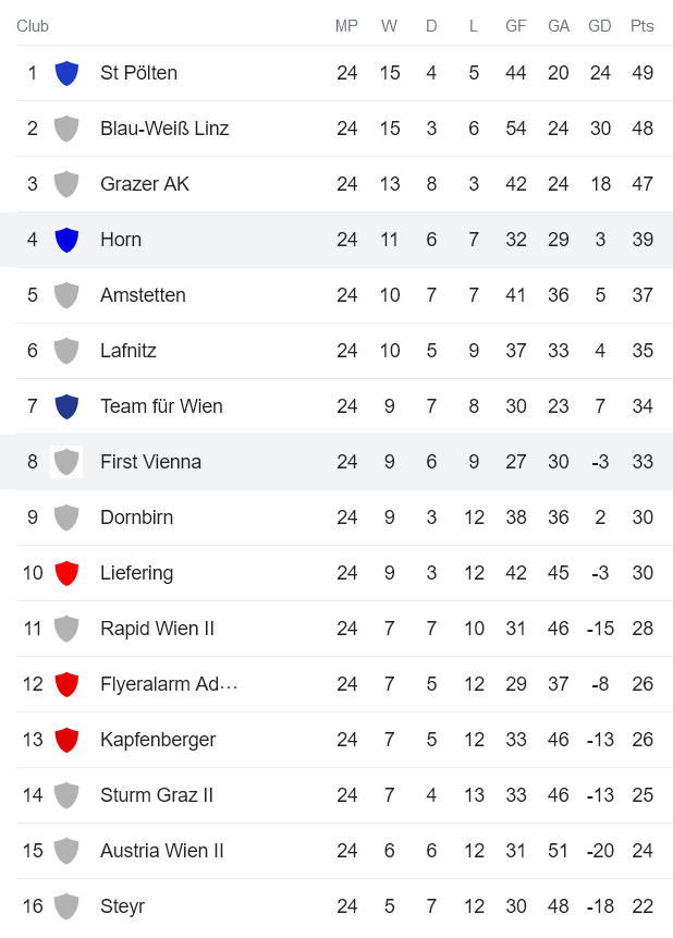 Nhận định, soi kèo First Vienna vs SV Horn, 23h10 ngày 28/4 - Ảnh 4