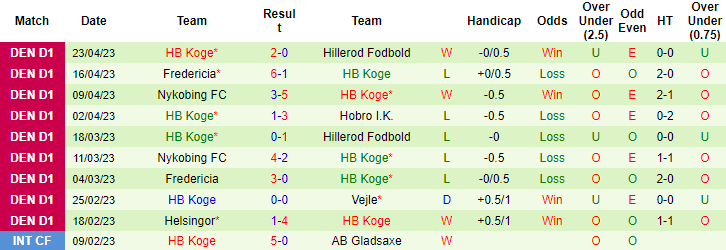Nhận định, soi kèo Fremad Amager vs HB Koge, 23h30 ngày 28/4 - Ảnh 2