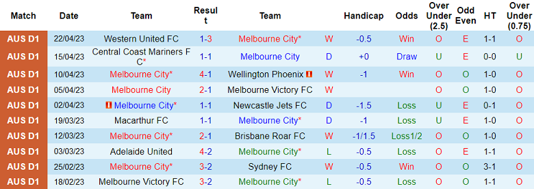 Nhận định, soi kèo Melbourne City vs Western Sydney Wanderers, 16h45 ngày 28/4 - Ảnh 1