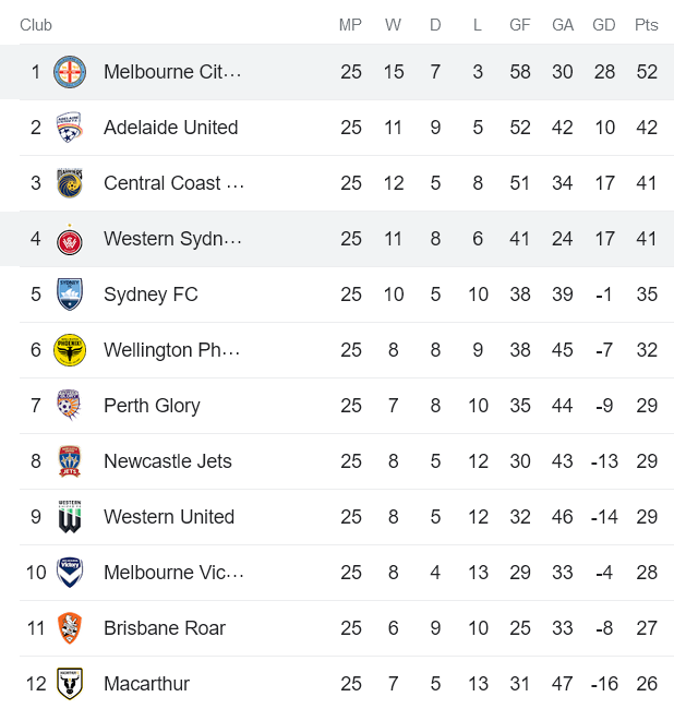 Nhận định, soi kèo Melbourne City vs Western Sydney Wanderers, 16h45 ngày 28/4 - Ảnh 4